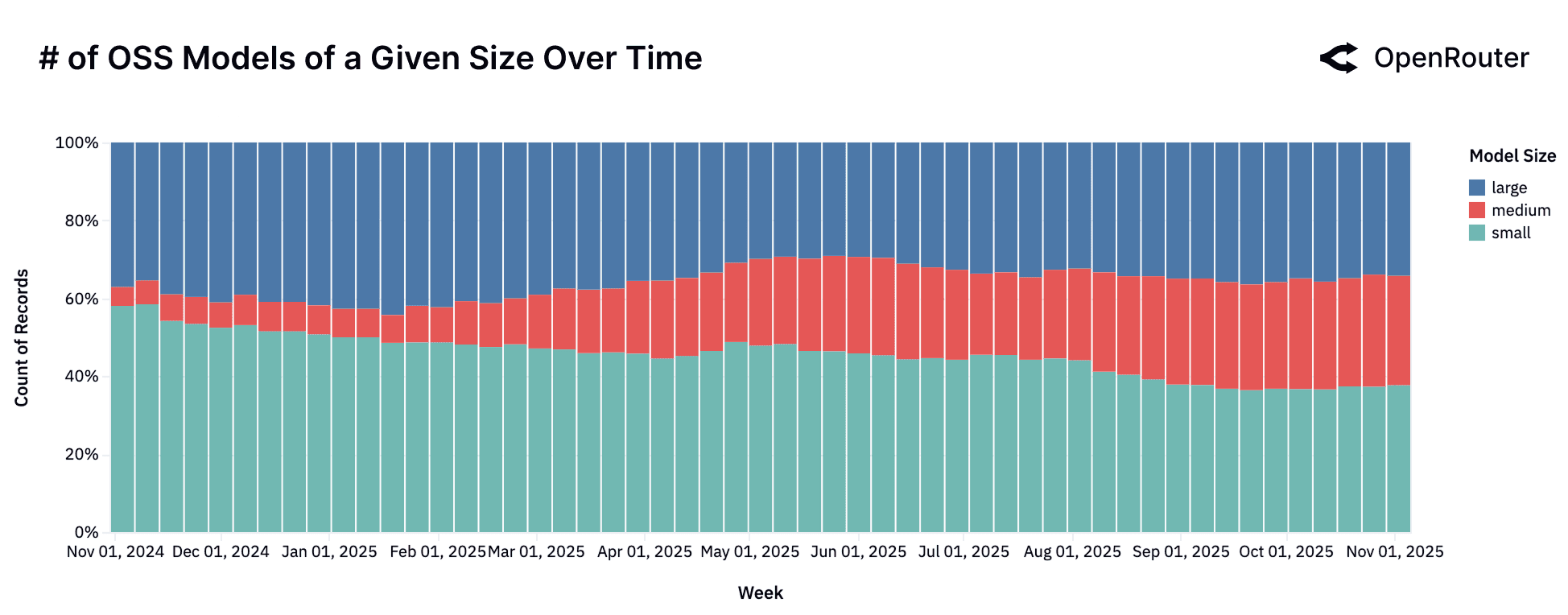 Number of OSS models by size over time